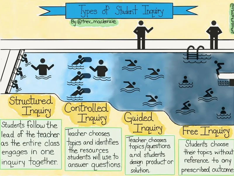 Types of Student Inquiry © Trevor MacKenzie, inspired by Fitchman, 2011